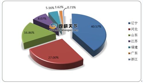 我国对虾产业分析 产量和单产水平下降 辽宁养殖面积位居第一