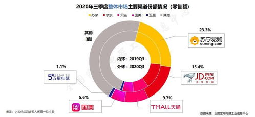 苏宁家电双十一开门红 互联网商户销售同比增长 342.13