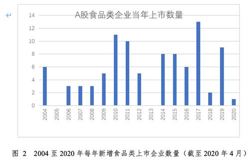 食品类上市公司合规经营之路如何走