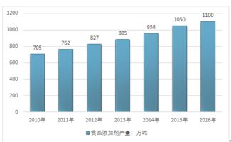 互联网 食品添加剂市场分析报告 2018 2024年中国互联网 食品添加剂行业深度调研与发展前景报告 