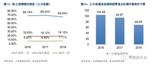 ip化的休闲食品电商巨头们,将如何应对同质化