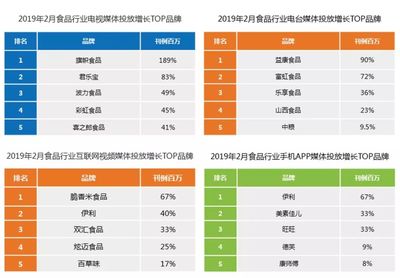 尼尔森网联:2019年2月食品类行业投放盘点