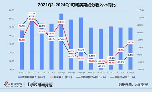 叮咚买菜一季度营利双增却股价下行 gmv不及2022年同期 转型食品公司不利 市值已蒸发近96